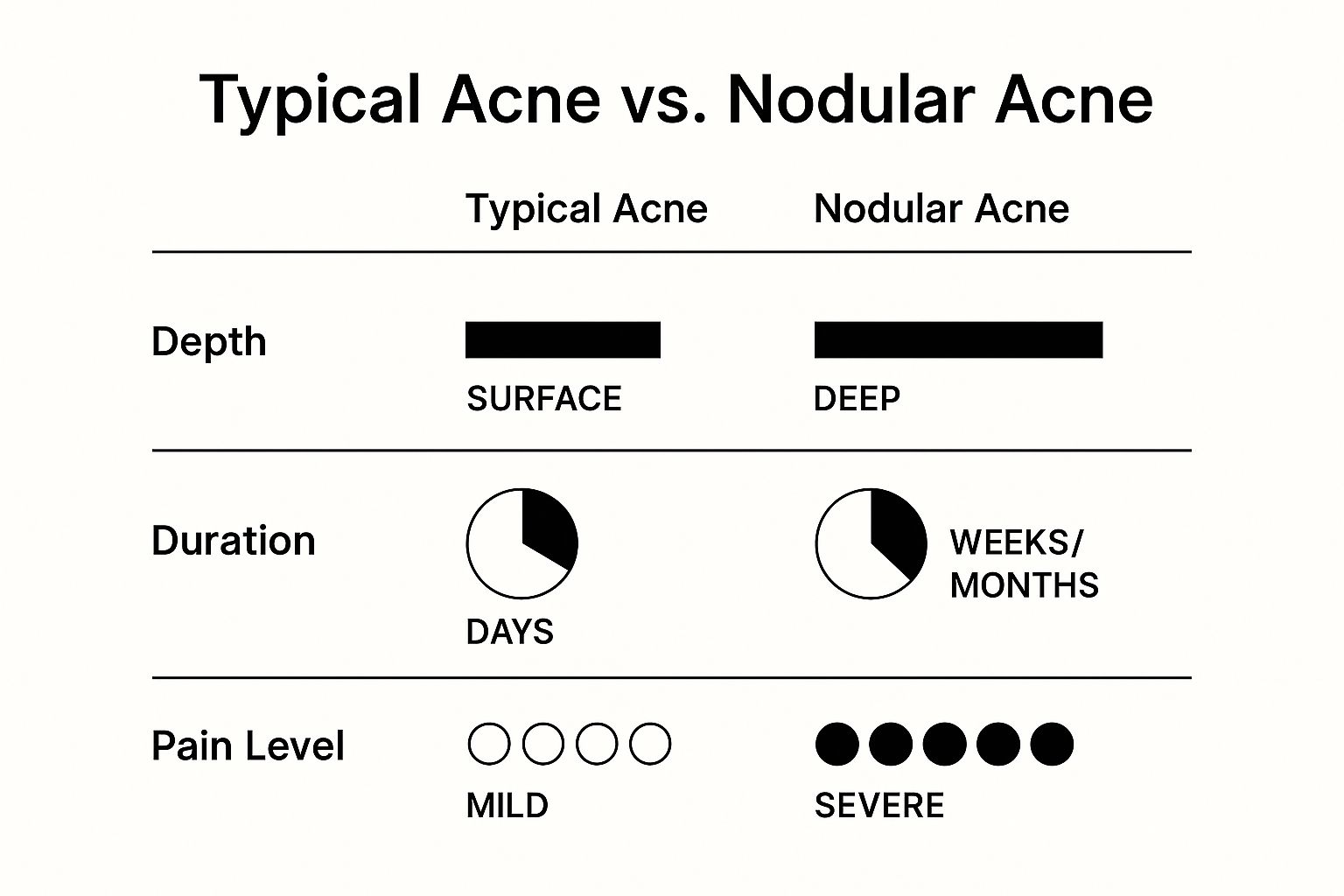 Infographic about what is nodular acne