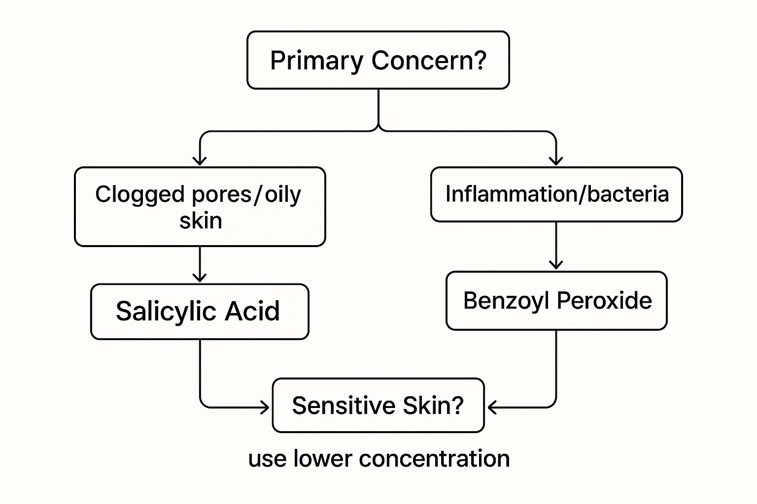 Infographic about salicylic acid versus benzoyl peroxide acne