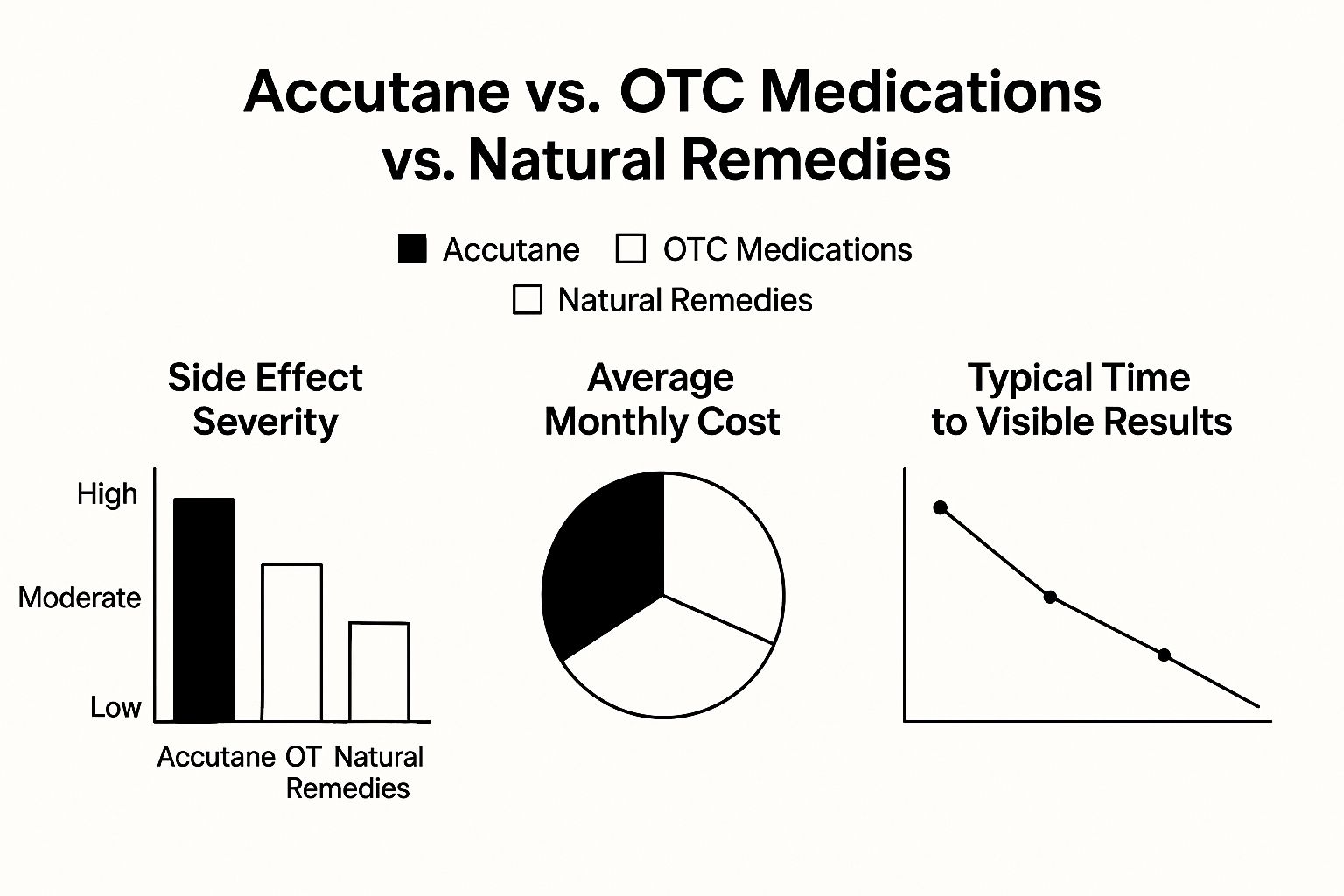 Infographic about alternatives to accutane