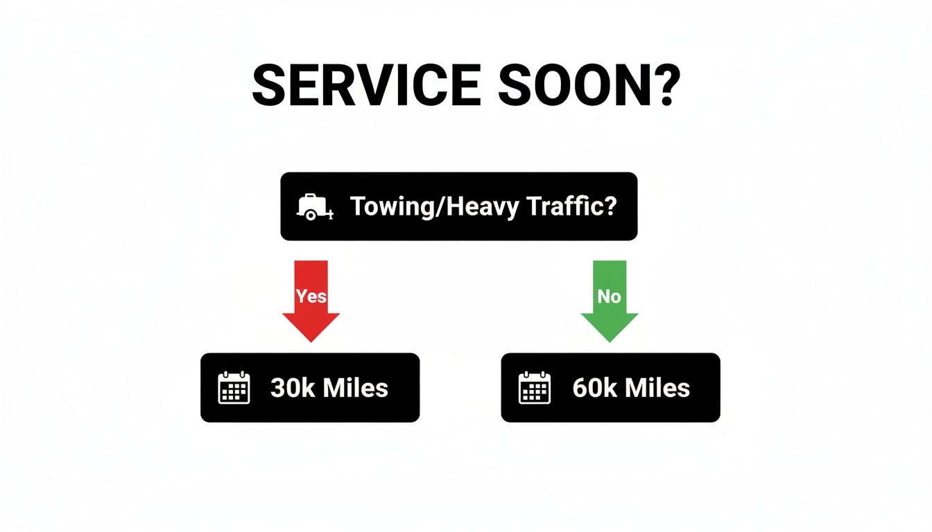 A diagram showing vehicle service recommendations: 30k miles for heavy use, 60k miles for normal.