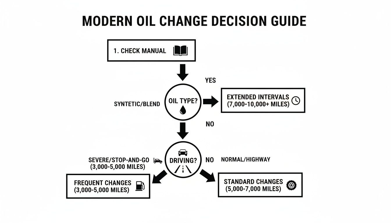This decision guide helps determine modern oil change intervals based on oil type and driving conditions.