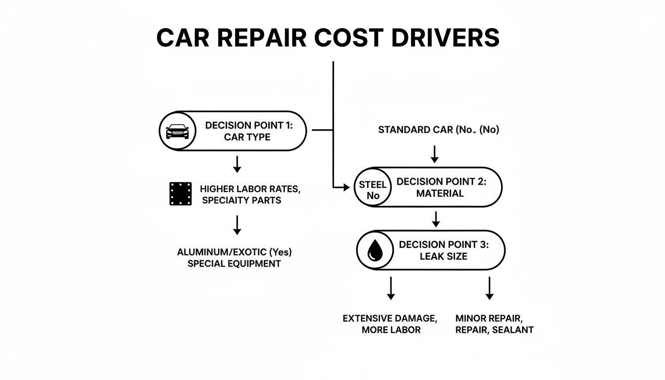 Flowchart illustrating factors influencing car repair costs, including car type, material, and leak size.
