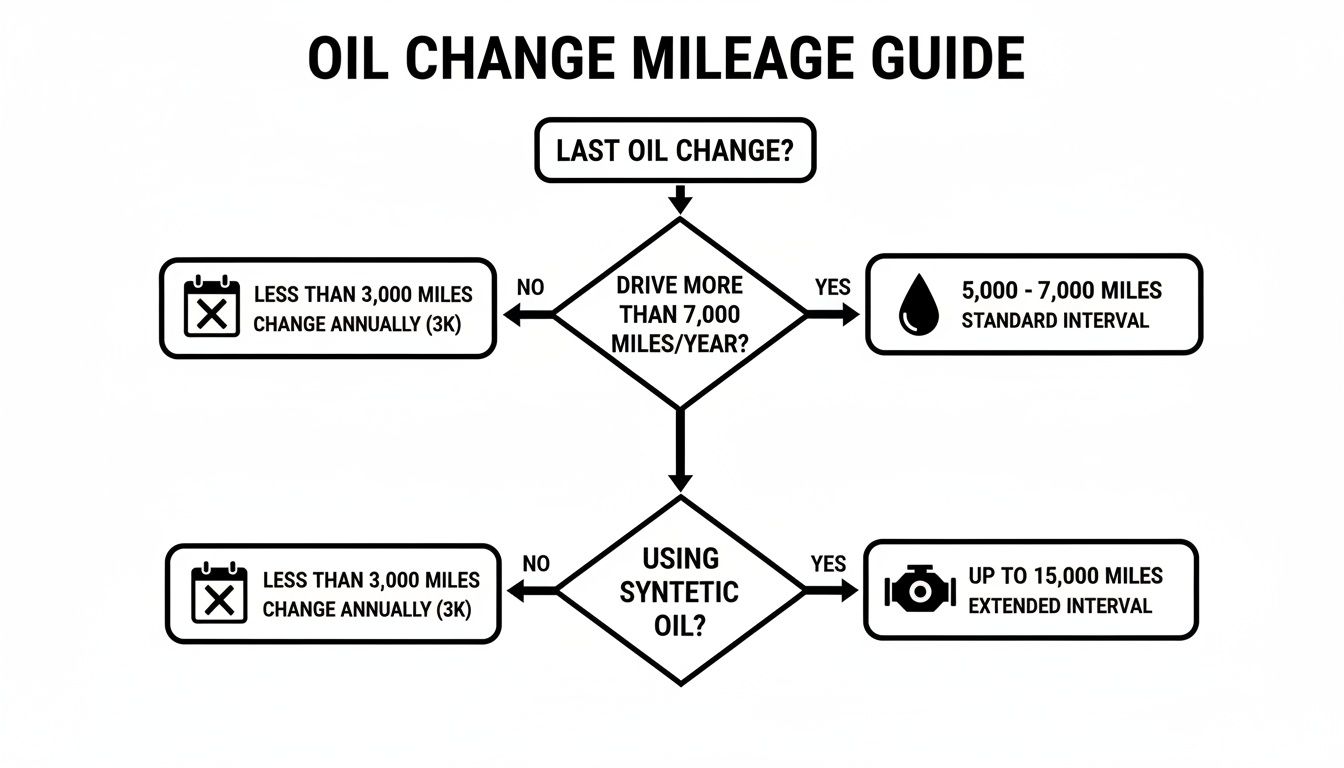 Flowchart guiding oil change mileage intervals based on driving distance and synthetic oil use.