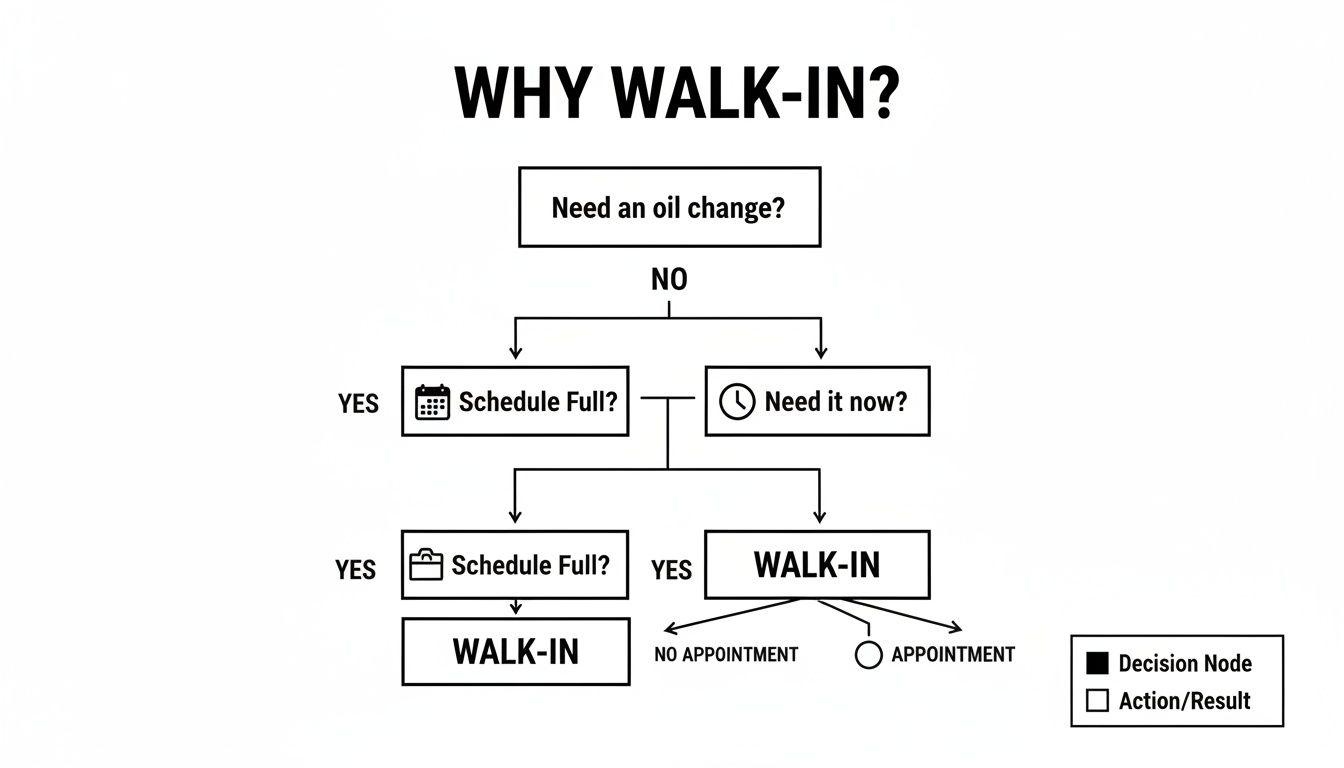 Flowchart explaining reasons to choose a walk-in service for car maintenance, including oil changes.