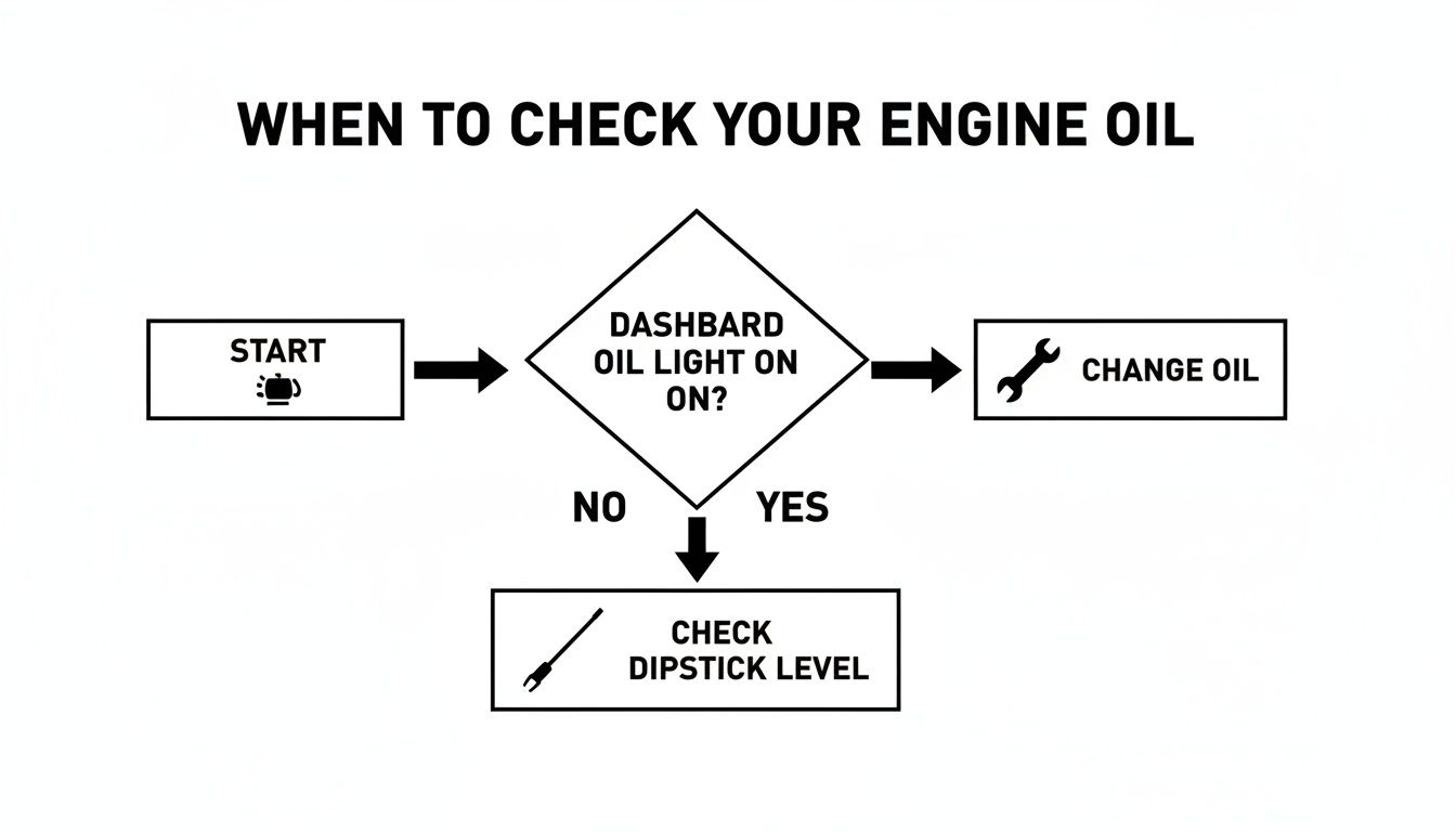 A flowchart illustrating when to check your engine oil, starting with the dashboard oil light.