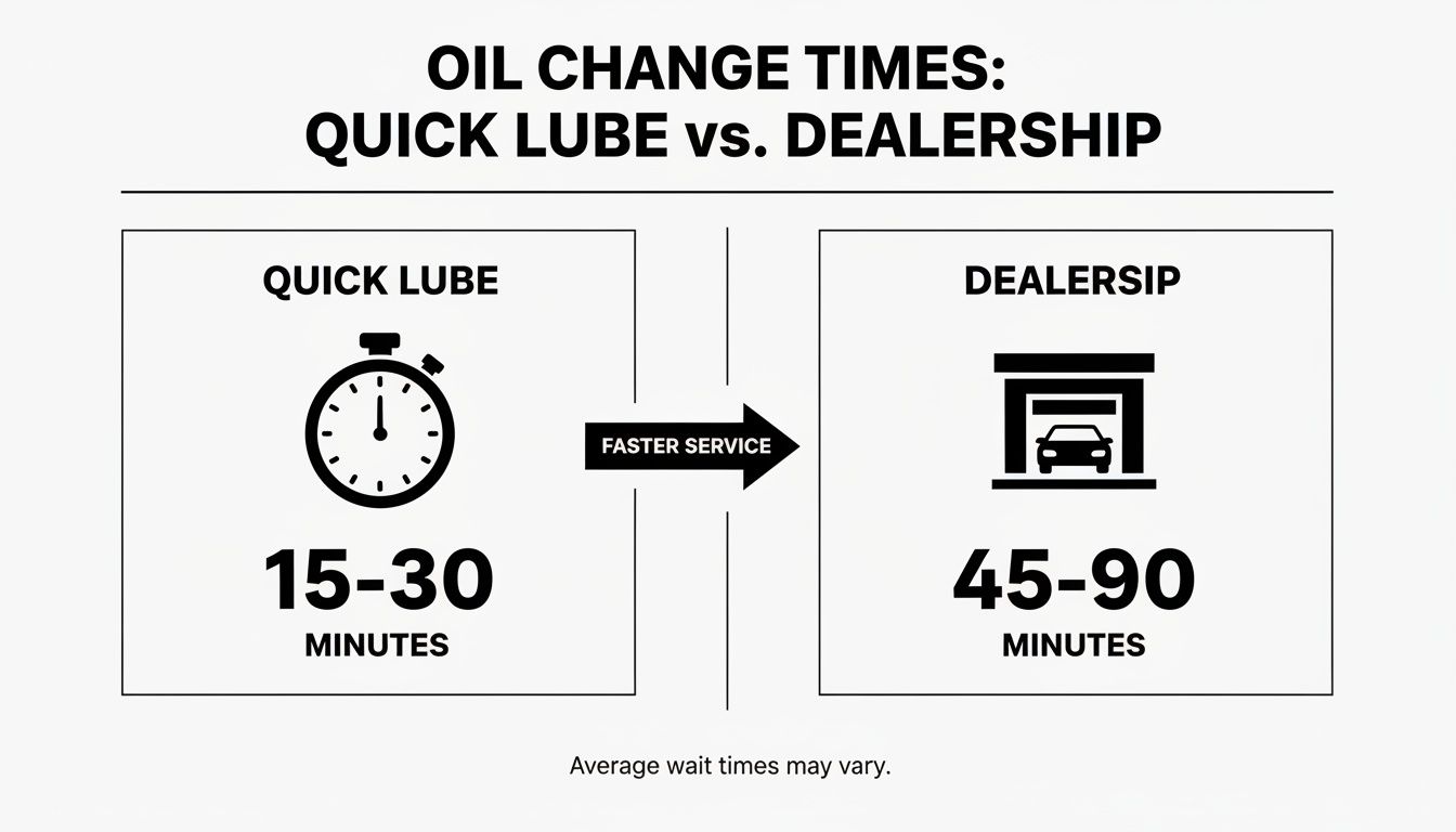 An infographic comparing oil change times: Quick Lube takes 15-30 minutes, while a Dealership takes 45-90 minutes.