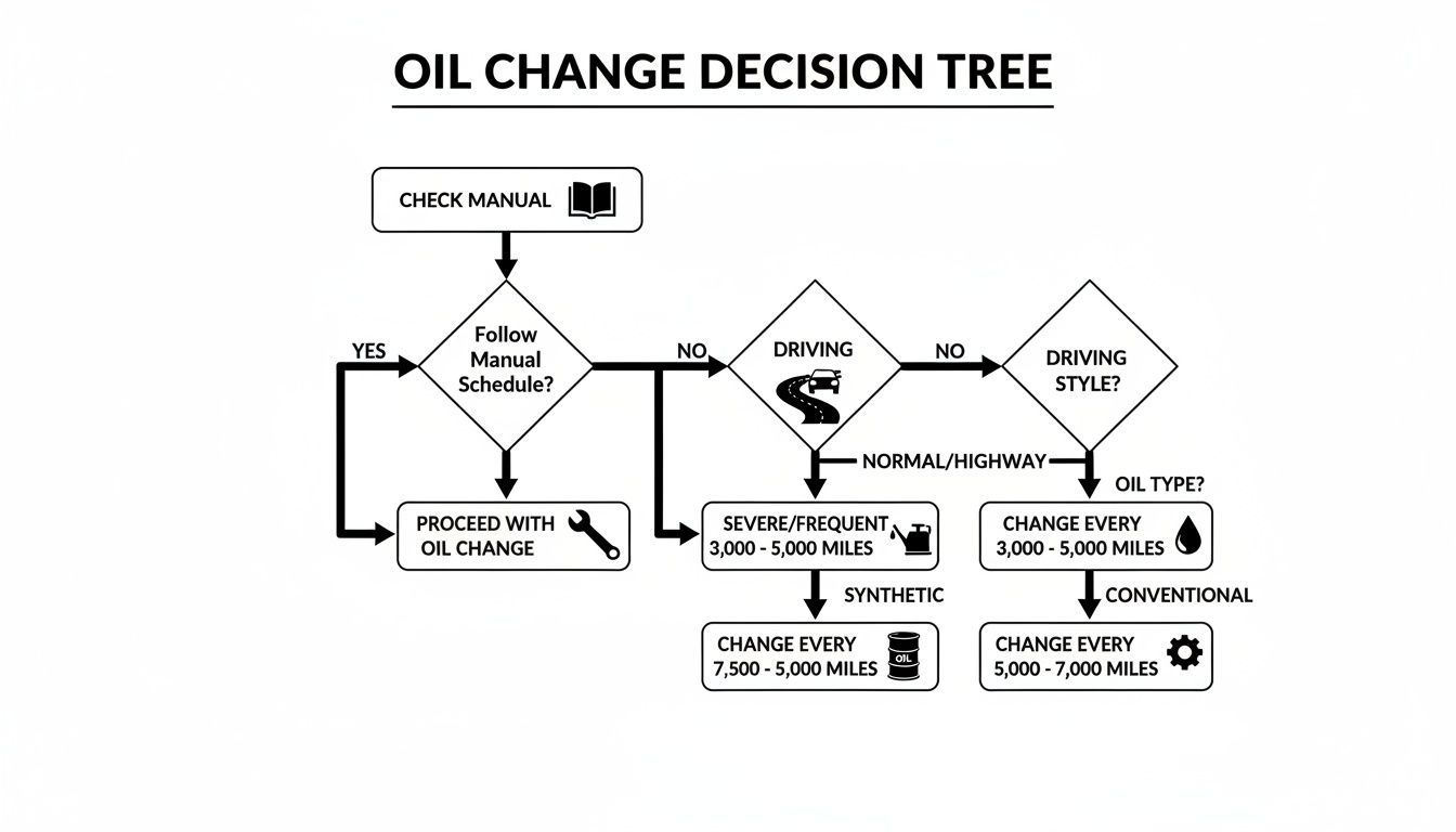 A flowchart illustrating an oil change decision tree based on manual schedule, driving and oil type.