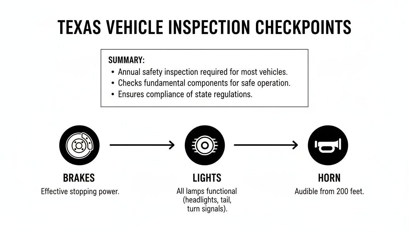 Infographic showing Texas vehicle inspection checkpoints: annual safety, brakes, lights, and horn.