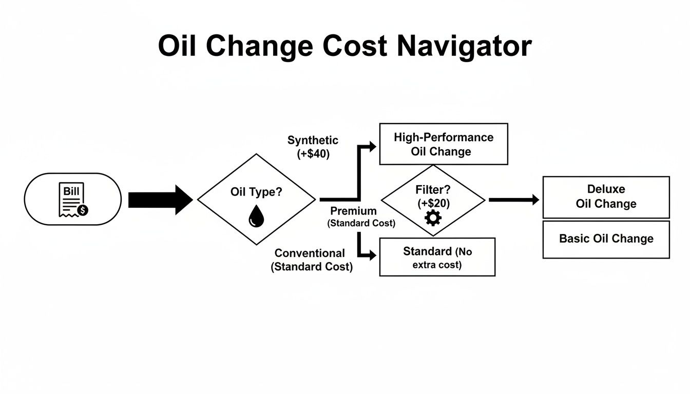 A flowchart titled 'Oil Change Cost Navigator' detailing various oil change types and their costs.