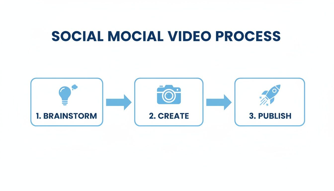 Visual process flow for social video creation: Brainstorm, Create, and Publish.