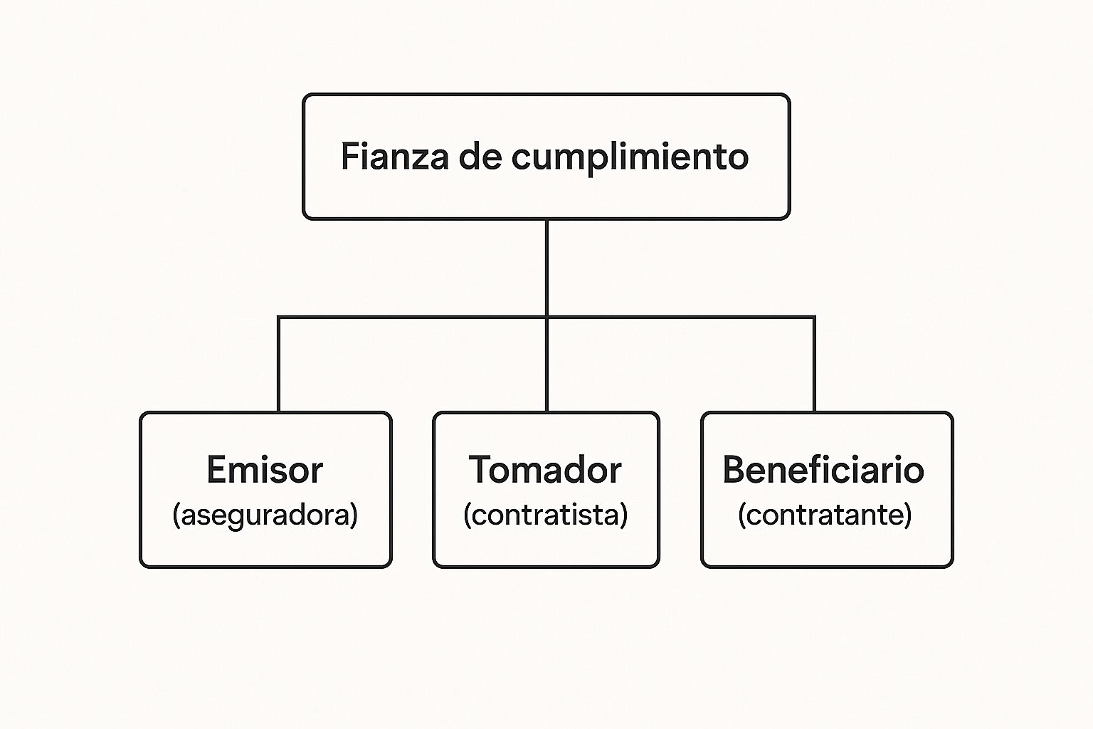 Infographic about qué es una fianza de cumplimiento