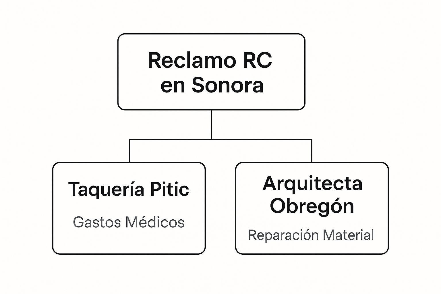 Infografía que visualiza dos ejemplos de reclamos de responsabilidad civil en Sonora, uno en una taquería en Pitic y otro de una arquitecta en Obregón.