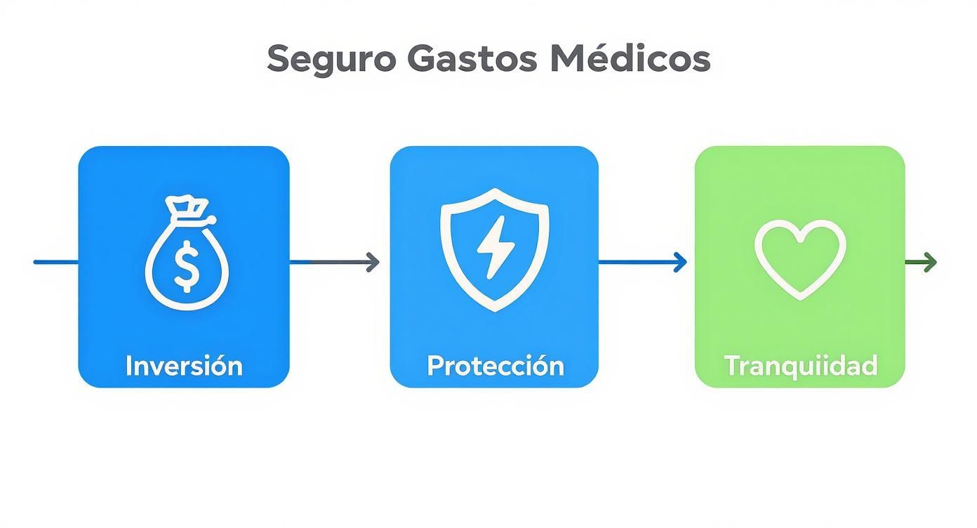 Diagrama que ilustra el flujo de inversión, protección y tranquilidad asociado con un seguro de gastos médicos.