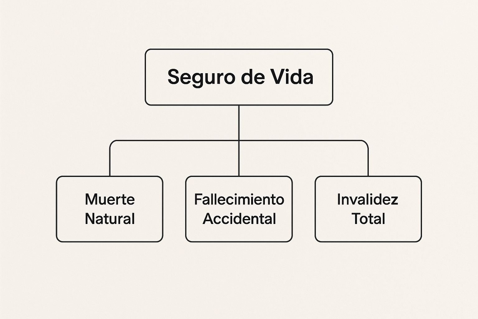 Infográfico que muestra las principales coberturas de un seguro de vida, incluyendo fallecimiento e invalidez