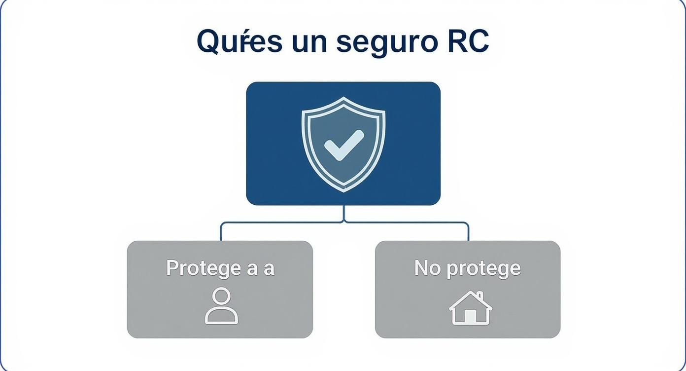 Diagrama explicativo del seguro de responsabilidad civil que protege a personas pero no a propiedades