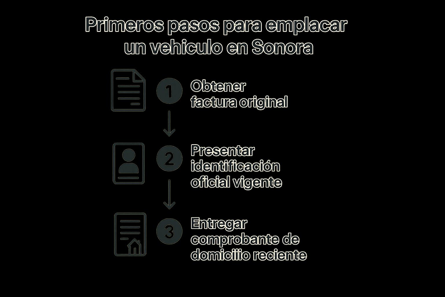 Infografía que muestra los primeros pasos para emplacar un auto en Sonora: 1. Factura Original, 2. Identificación Oficial, 3. Comprobante de Domicilio.