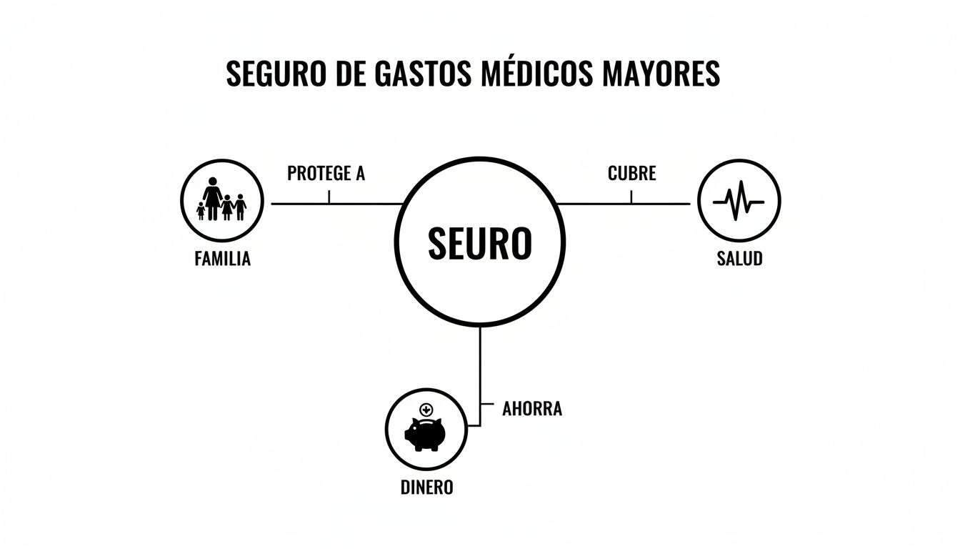 Diagrama que ilustra cómo un seguro médico de gastos mayores protege a la familia, cubre la salud y ayuda a ahorrar dinero.