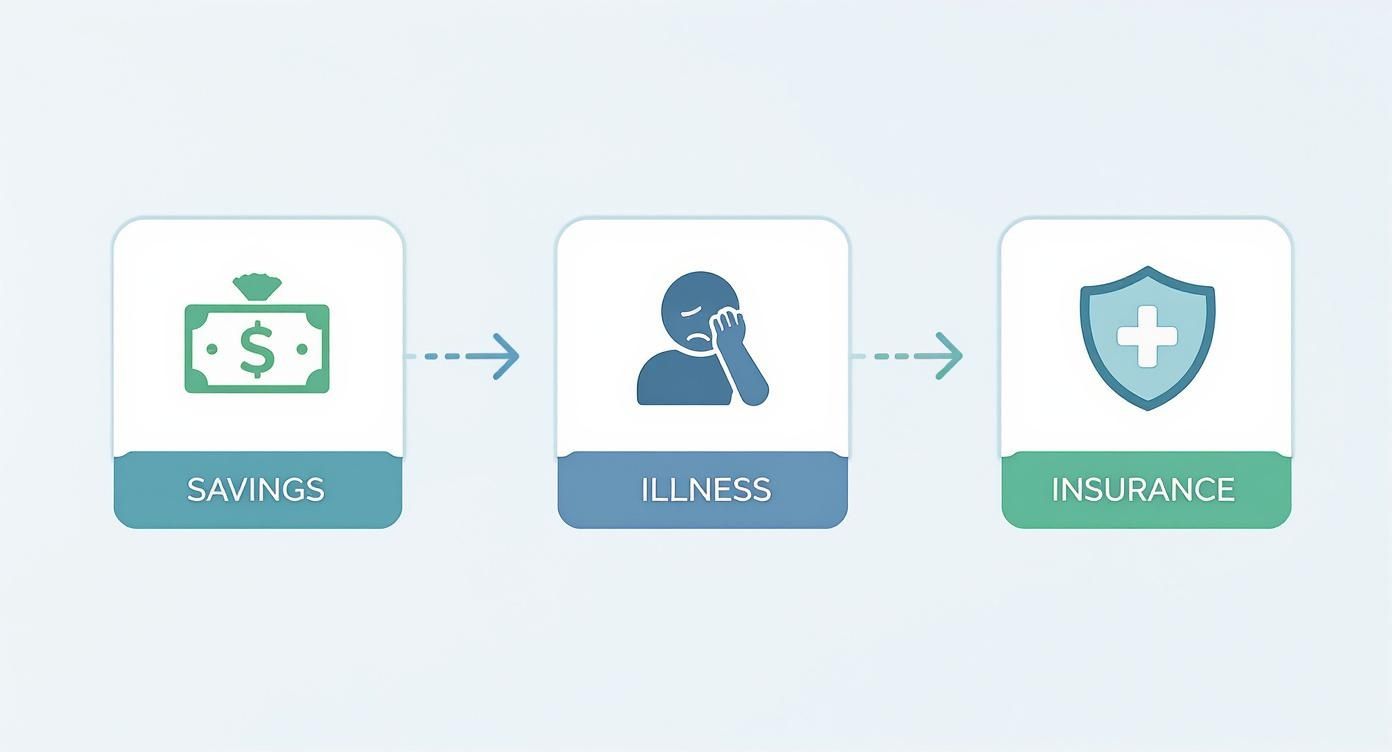 Infografía que muestra un proceso de tres pasos: ahorros representados por un icono de moneda, una enfermedad representada por una persona triste, y el seguro actuando como un escudo protector.
