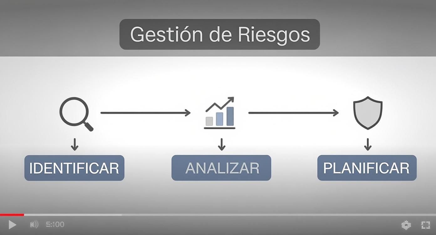 Infografía que muestra el proceso de gestión de riesgos con los pasos de Identificar, Analizar y Planificar.