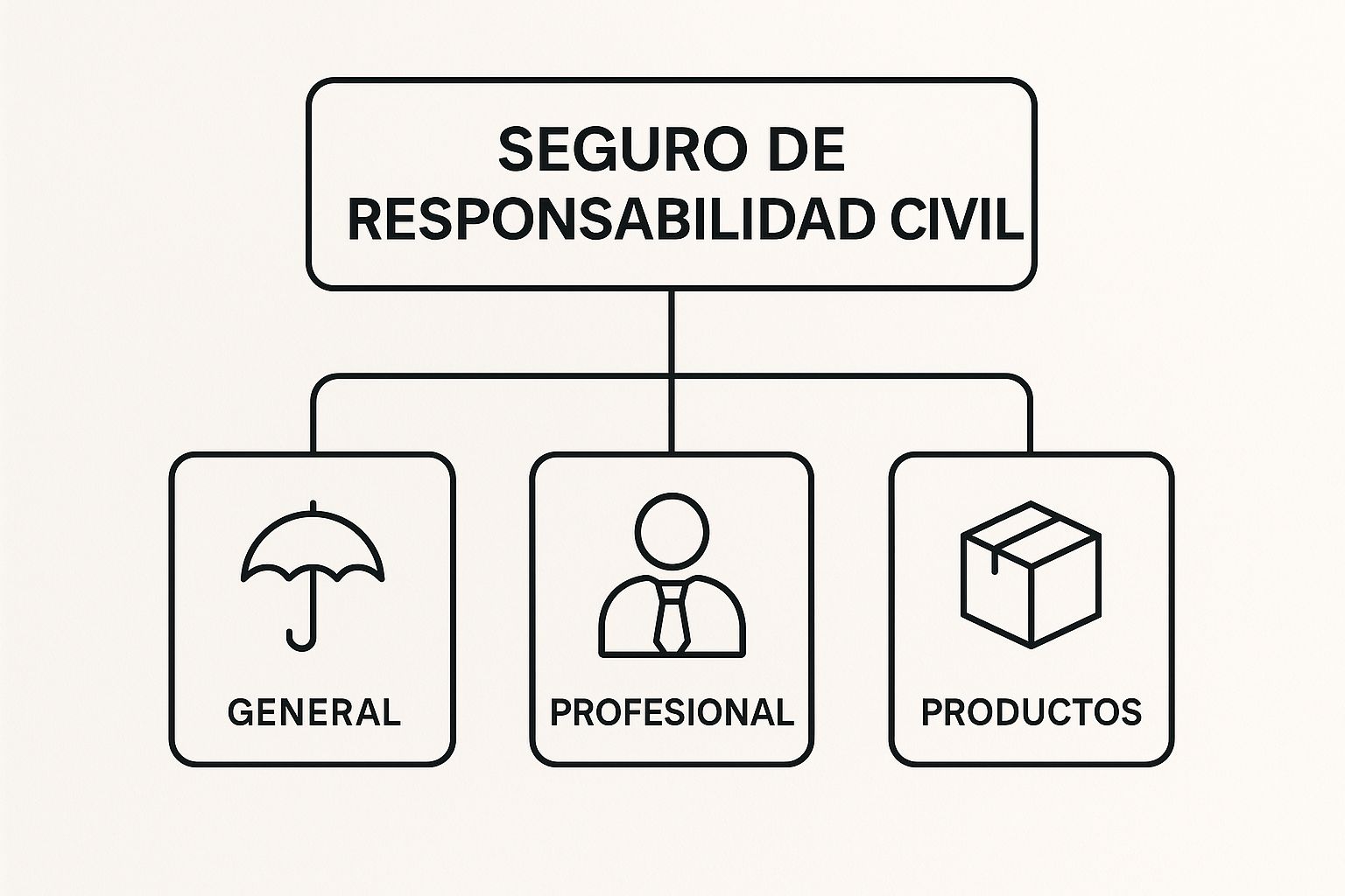 Infografía sobre el seguro de responsabilidad civil que muestra las ramas General, Profesional y de Productos