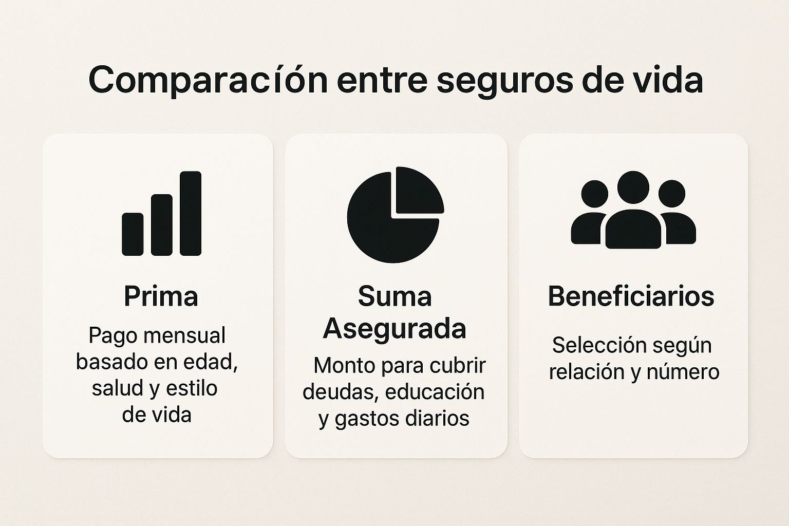 Infografía que compara en tres columnas los pilares de un seguro de vida: la prima (pago mensual), la suma asegurada (monto total) y los beneficiarios (personas designadas).