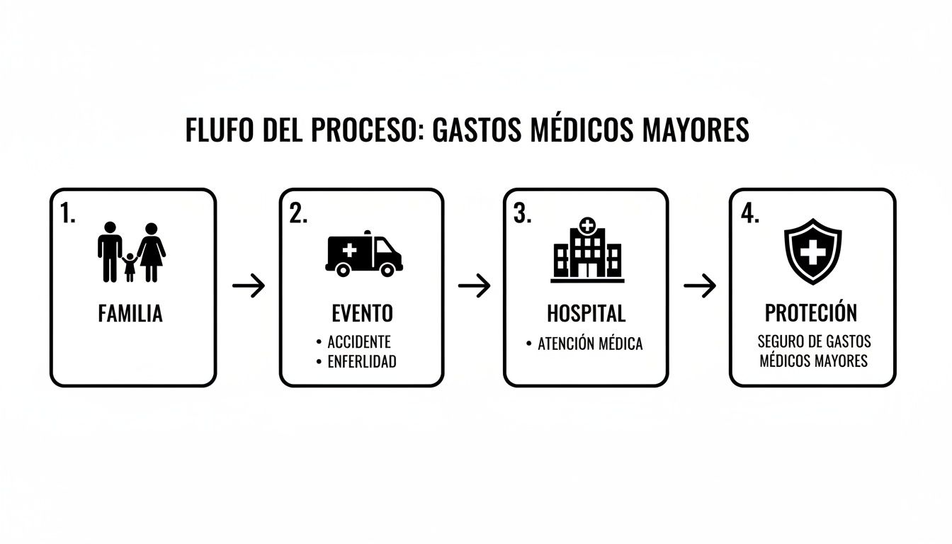 Diagrama de flujo que ilustra el proceso de cobertura de gastos médicos mayores, desde la familia hasta la protección del seguro.