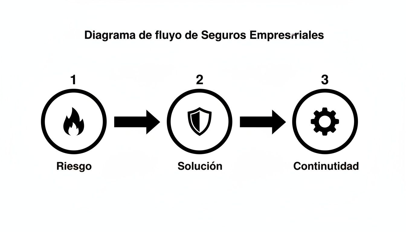 Diagrama de flujo de seguros empresariales que muestra riesgo, solución y continuidad con iconos descriptivos.