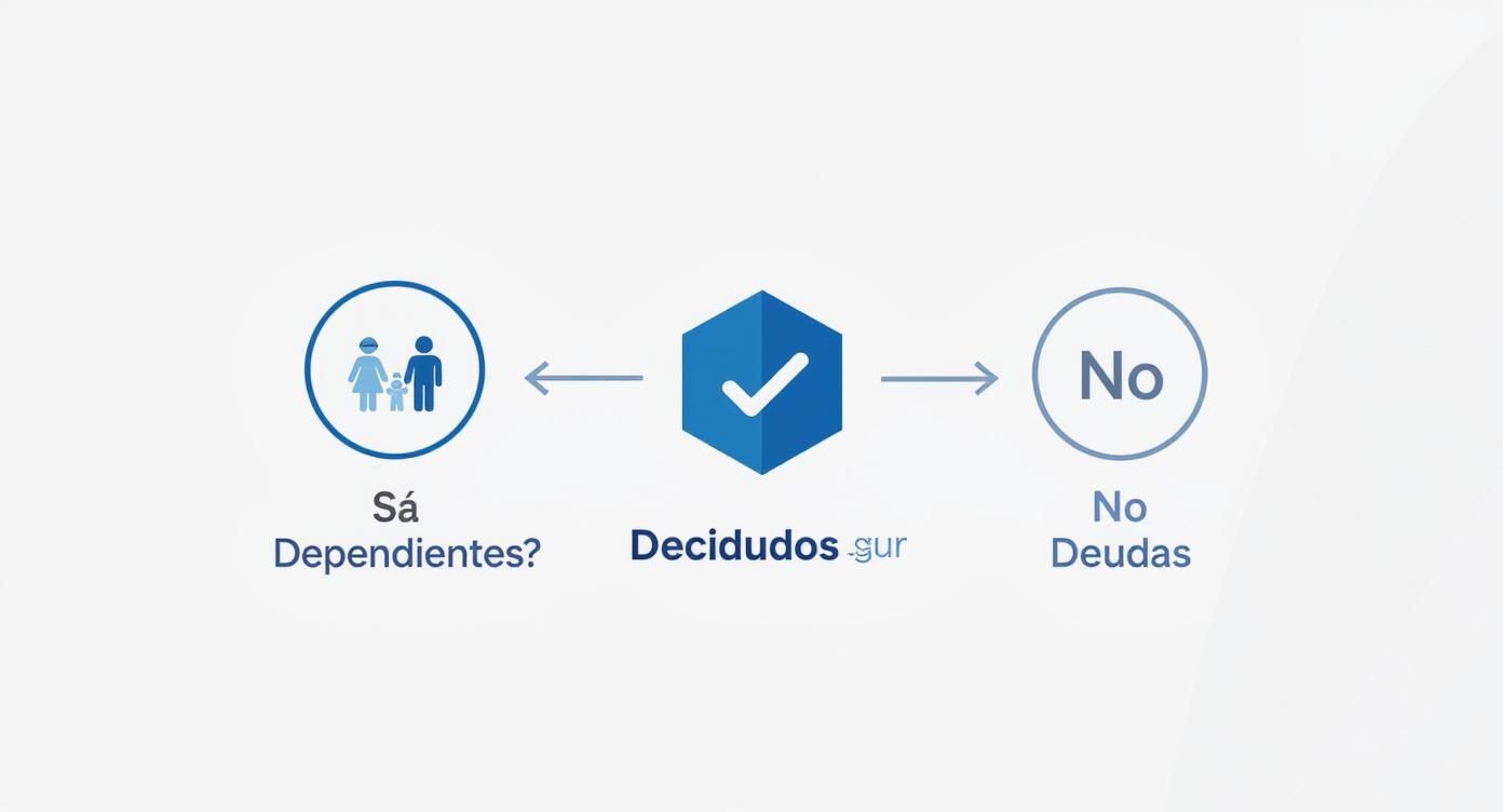 Diagrama de flujo explicando la toma de decisiones sobre dependientes y deudas, con el logo de Decidudos.gur.