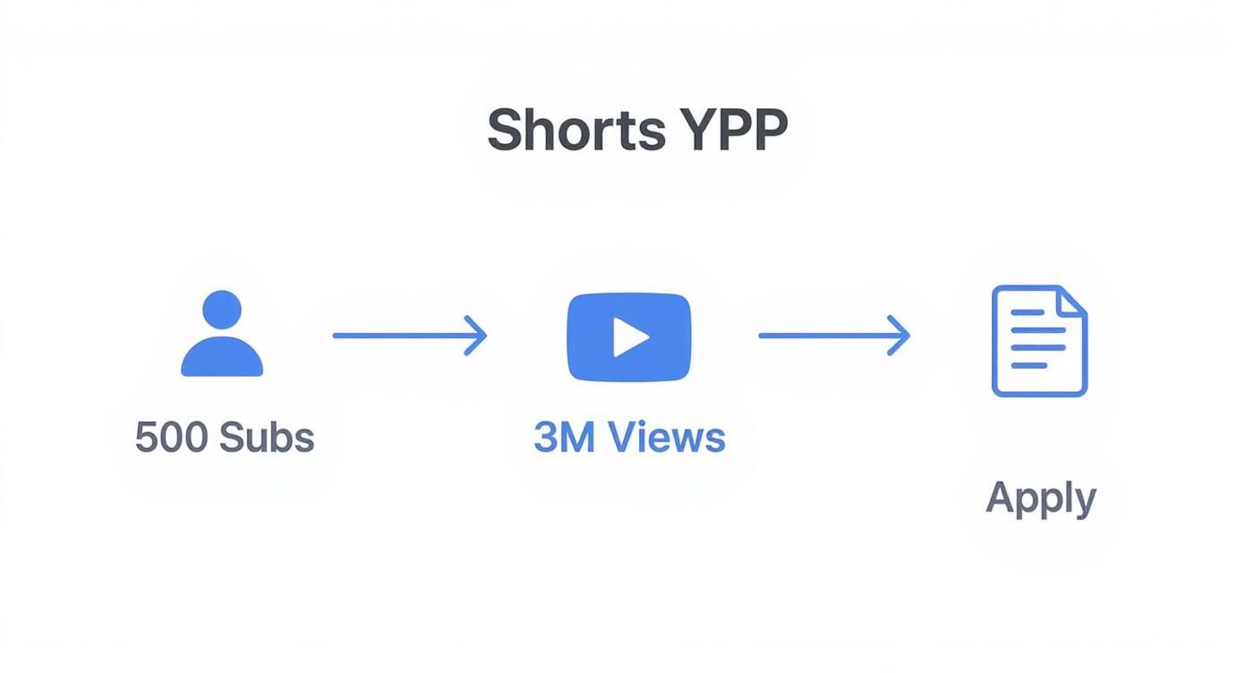Flowchart illustrating YouTube Shorts Partner Program eligibility: 500 subscribers, 3 million views, then apply.