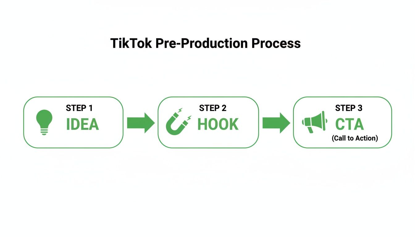 TikTok pre-production process diagram outlining steps for creating a video: Idea, Hook, and Call to Action.