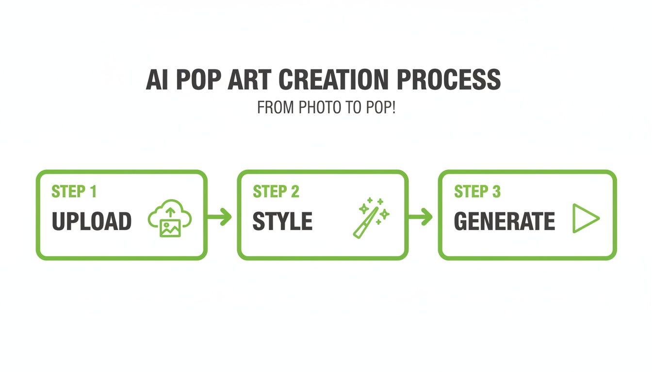 A visual guide illustrating the AI Pop Art creation process: Upload, Style, and Generate.