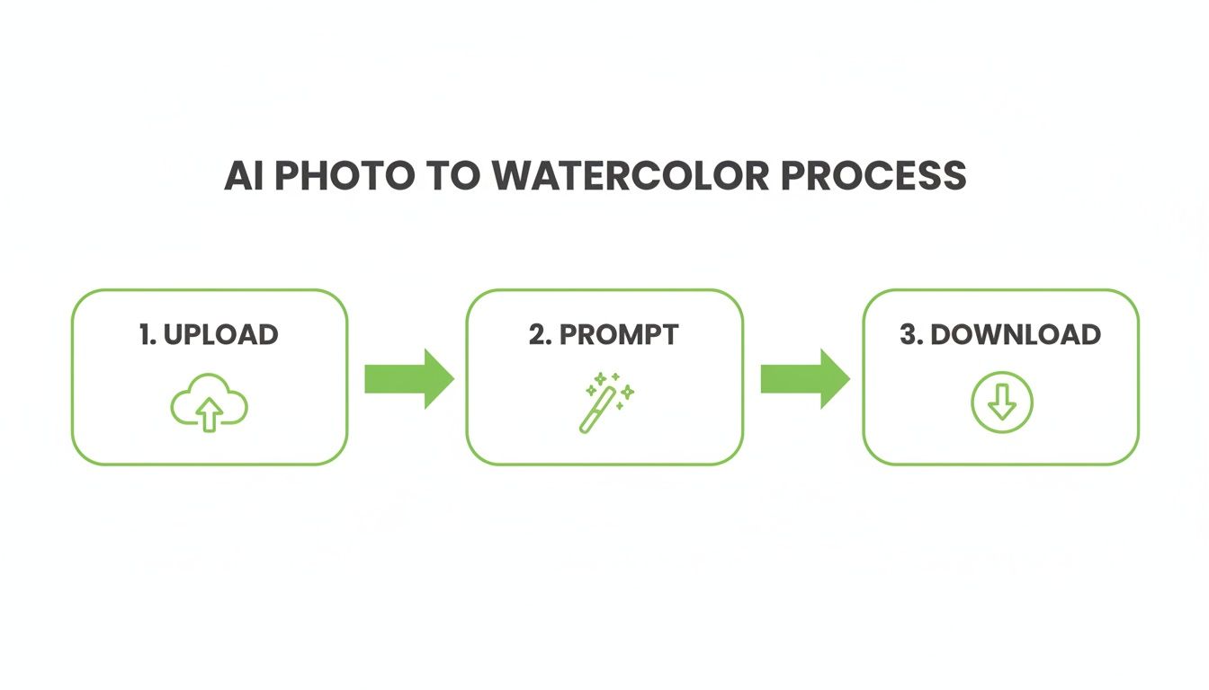 Flowchart illustrating the three-step AI photo to watercolor conversion process: upload, prompt, download.