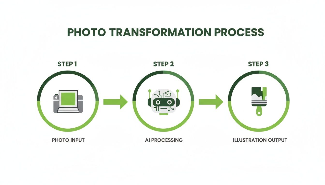 A diagram illustrates the photo transformation process from input to AI processing and illustration output.