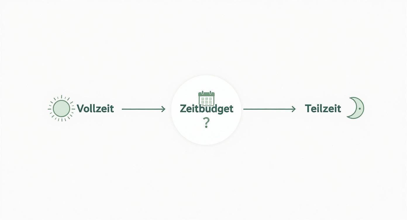 Flussdiagramm visualisiert den Übergang von Vollzeit (Sonne) zu Teilzeit (Mond) mit einer zentralen Frage zum Zeitbudget (Kalender).