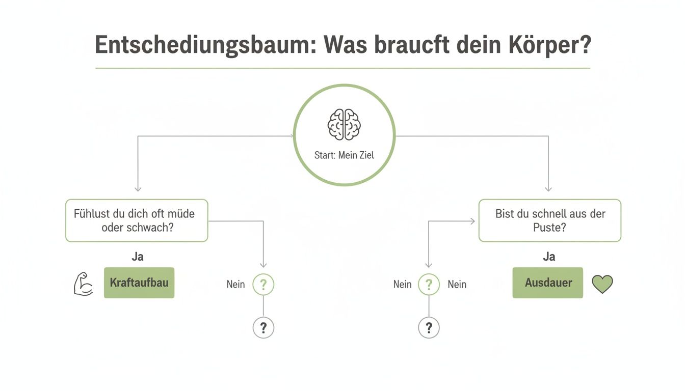 Entscheidungsbaum zur Auswahl des passenden Trainingsziels: Kraftaufbau bei Müdigkeit oder Ausdauertraining bei Kurzatmigkeit.