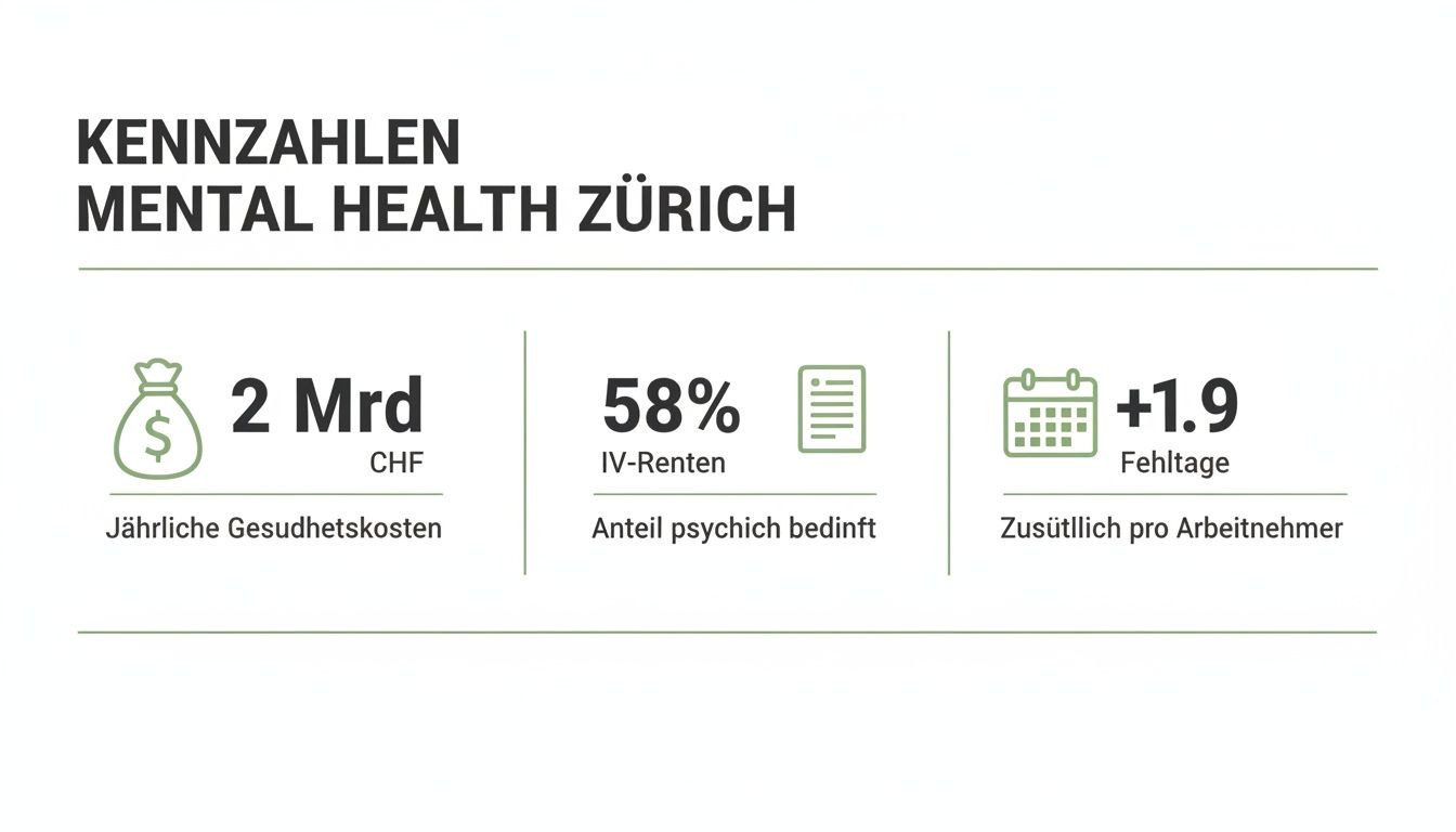 Infografik zu Kennzahlen mentaler Gesundheit in Zürich: Gesundheitskosten, IV-Rentenanteil und Fehlzeiten pro Arbeitnehmer.