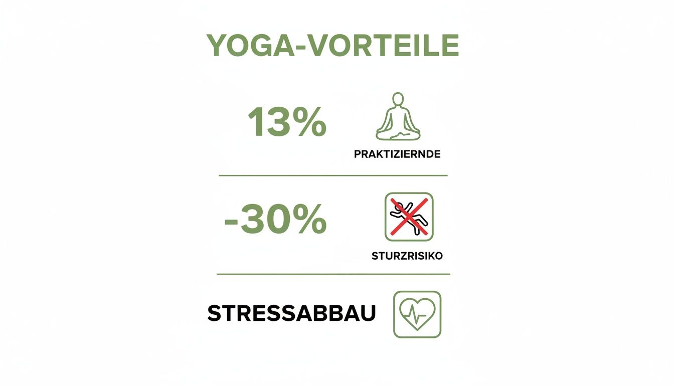 Infografik zeigt die Vorteile von Yoga: 13% Praktizierende, 30% weniger Sturzrisiko und Stressabbau.