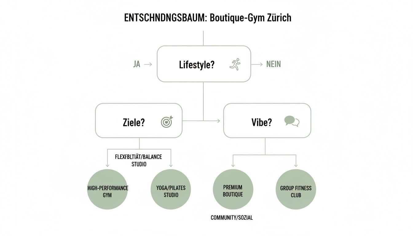 Entscheidungsbaum für Boutique-Gym Zürich, basierend auf Lifestyle, Zielen und Vibe, führt zu verschiedenen Fitnessstudio-Typen.