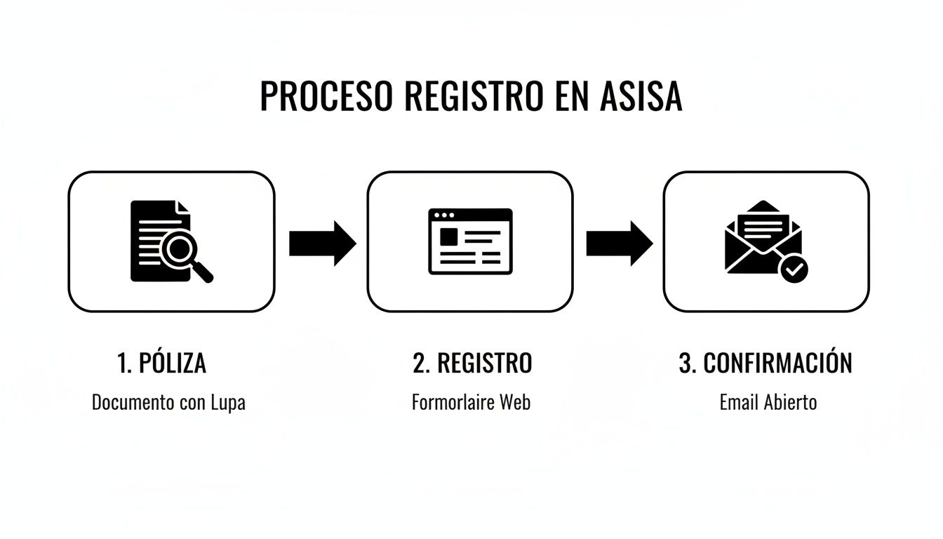 Cita previa ASISA online: la guía definitiva para estudiantes 2 Diagrama de flujo del proceso de registro en ASISA: póliza, formulario web y confirmación por email.