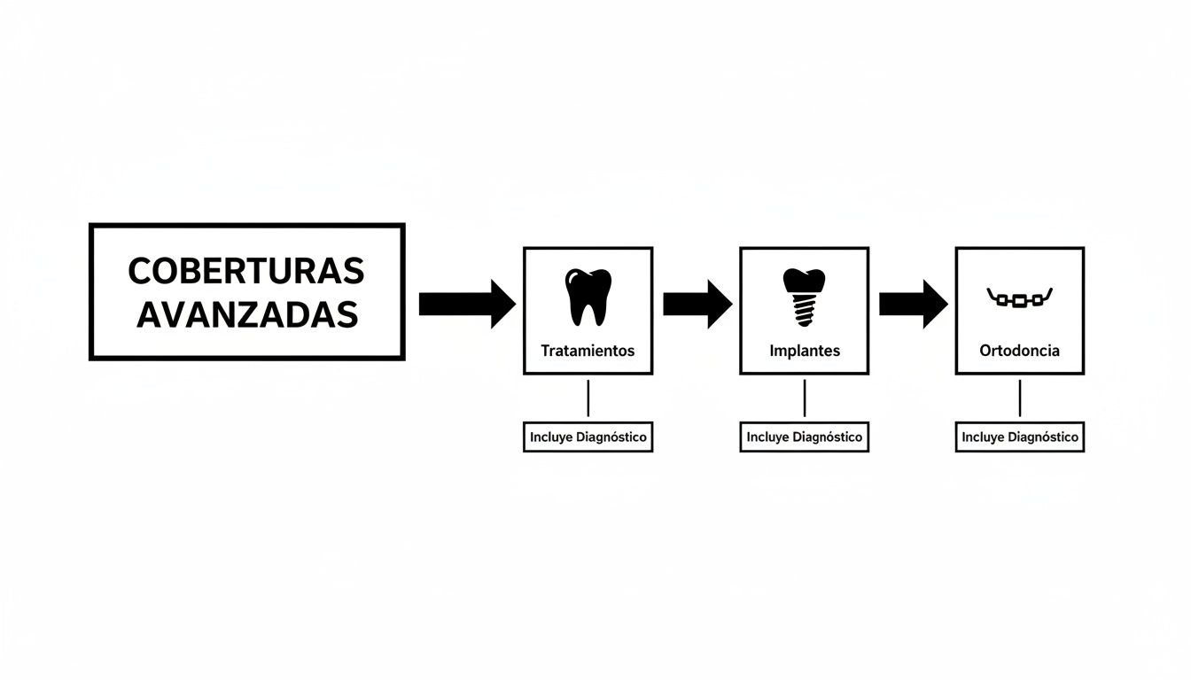 Diagrama de flujo que muestra coberturas dentales avanzadas: tratamientos, implantes y ortodoncia, incluyendo diagnóstico.