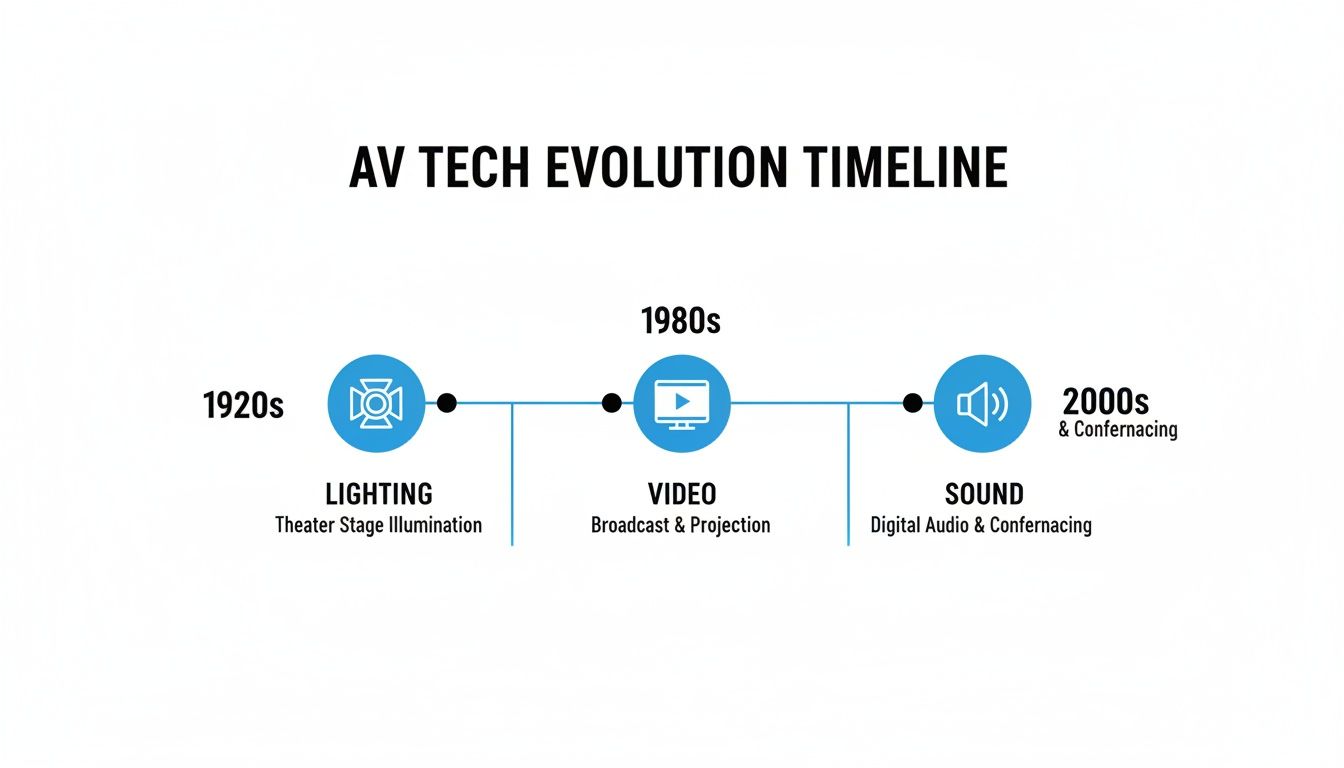 Timeline illustrating AV technology evolution from 1920s lighting to 2000s digital audio and conferencing.