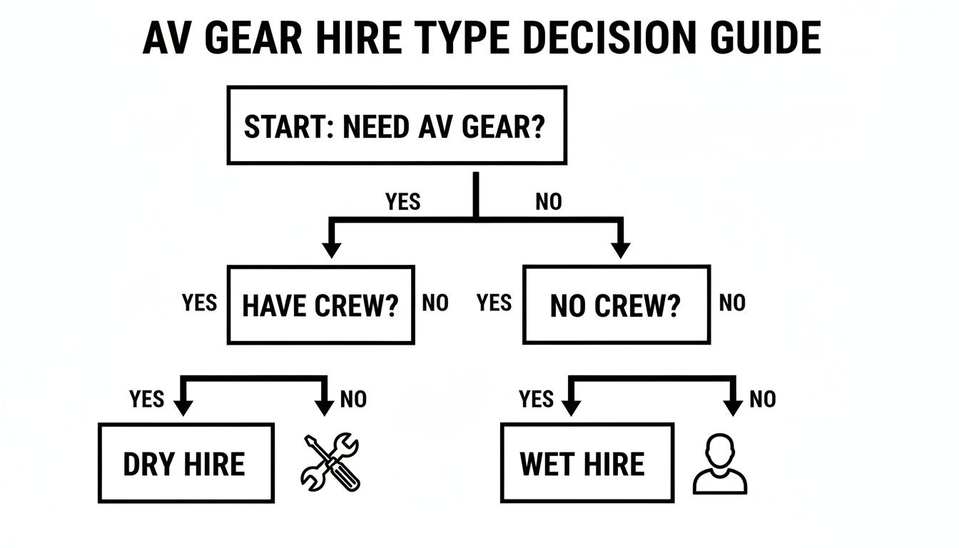 Flowchart illustrating AV gear rental decisions, guiding users to Dry Hire with a crew or Wet Hire without.
