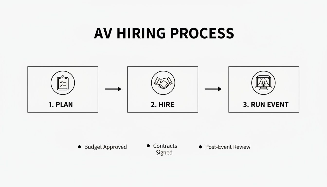 A flowchart illustrating the AV hiring process with steps: Plan, Hire, and Run Event, and key milestones.