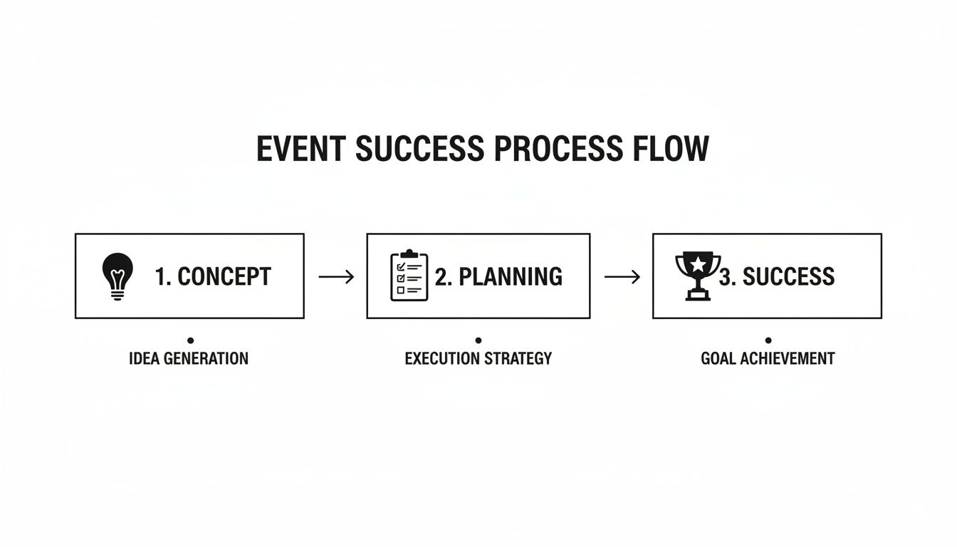 A three-step event success process flow: Concept, Planning, and Success.