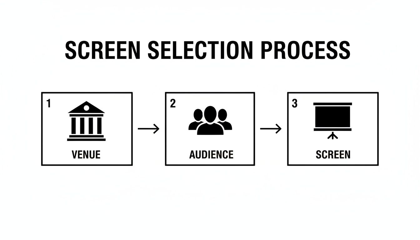 Diagram showing a three-step screen selection process: Venue, Audience, and Screen, connected by arrows.