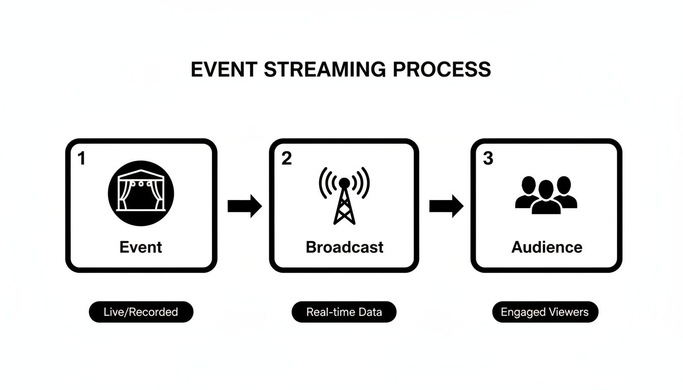 Diagram illustrating the three-step event streaming process from event creation to broadcast and audience engagement.