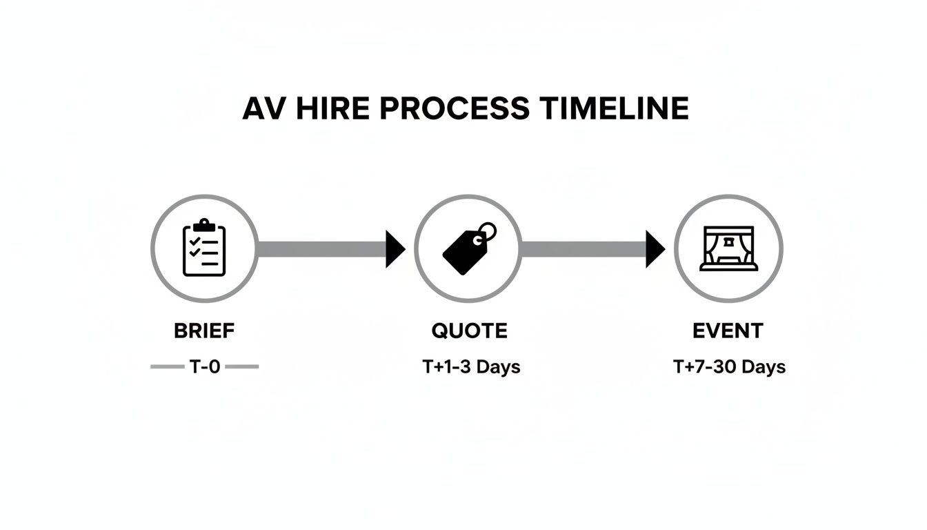 An AV Hire Process Timeline showing three stages: Brief (T-0), Quote (T+1-3 Days), and Event (T+7-30 Days).