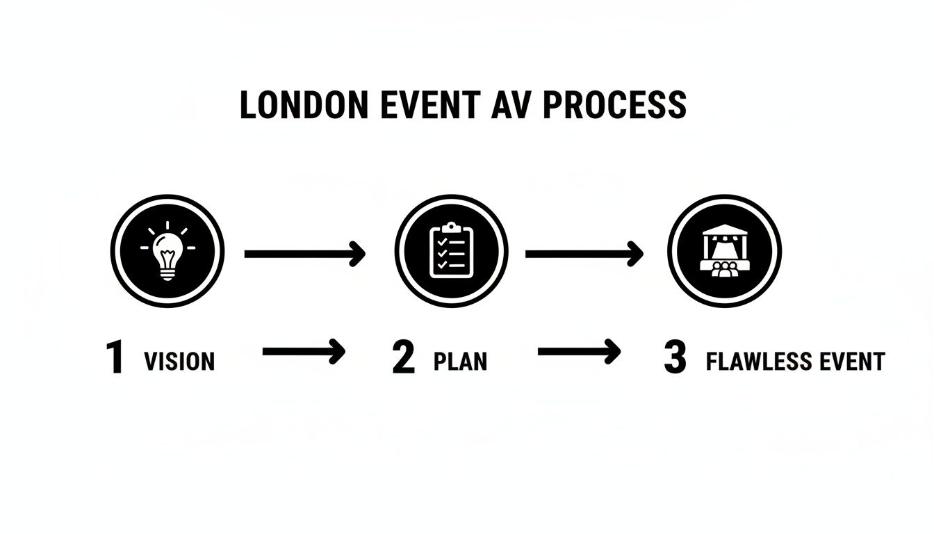 Infographic showing London event AV process in three steps: Vision, Plan, Flawless Event.