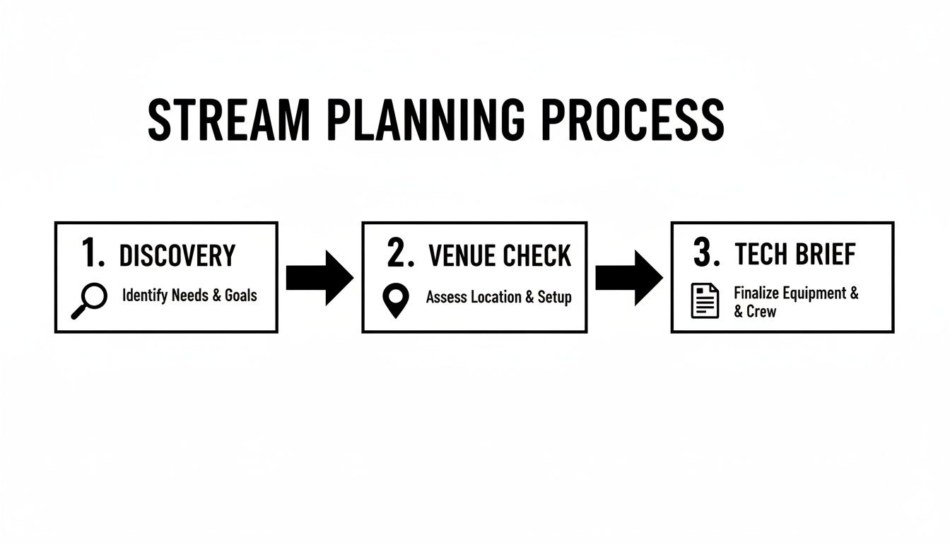 Flowchart detailing the three-step stream planning process: Discovery, Venue Check, Tech Brief.