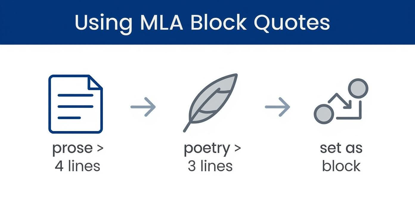 Infographic about how to do block quotes mla